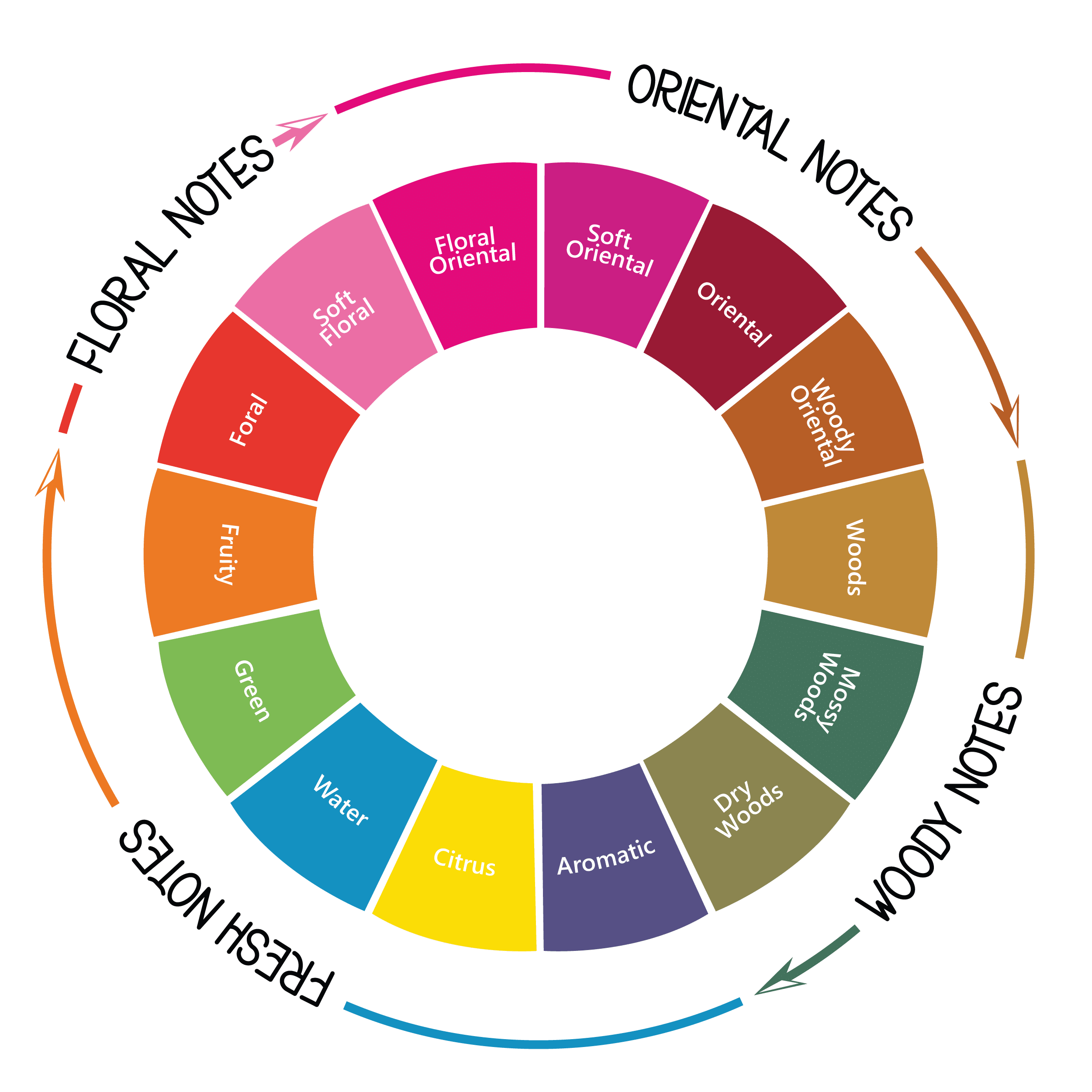 scentcolour-fragrance-wheel
